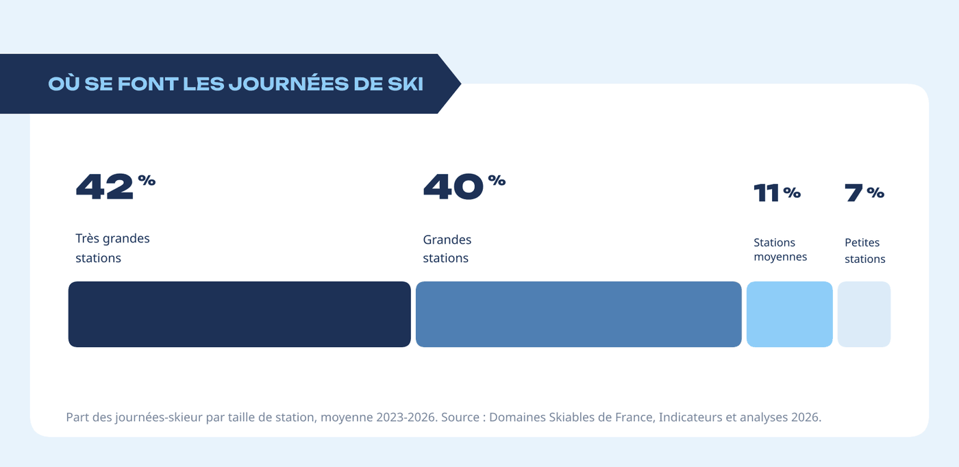 Part des journées-skieur par taille de station