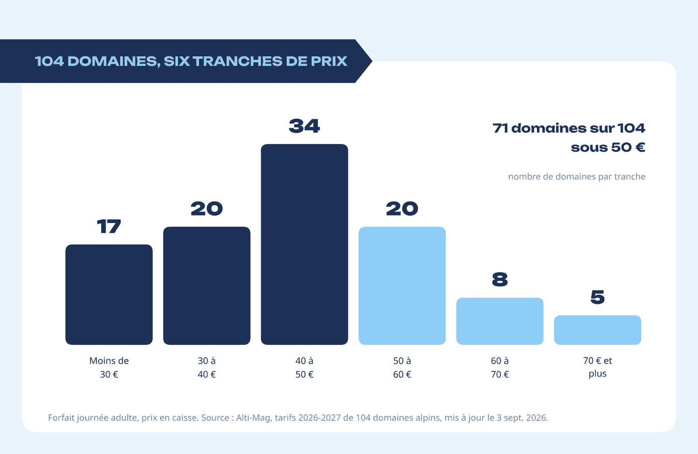 Nombre de domaines alpins par tranche de prix du forfait journée
