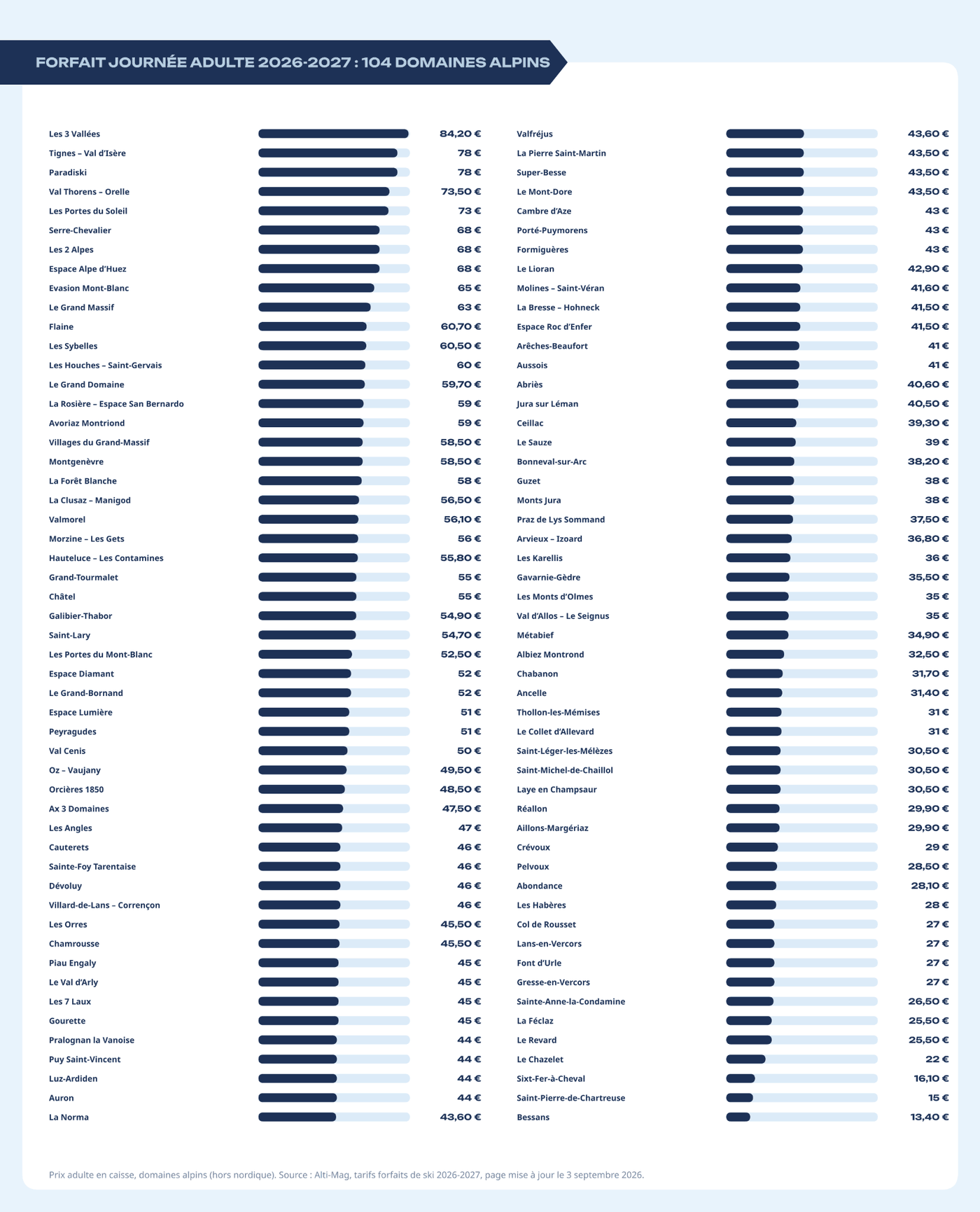 Prix du forfait journée adulte 2026-2027 dans 104 domaines alpins